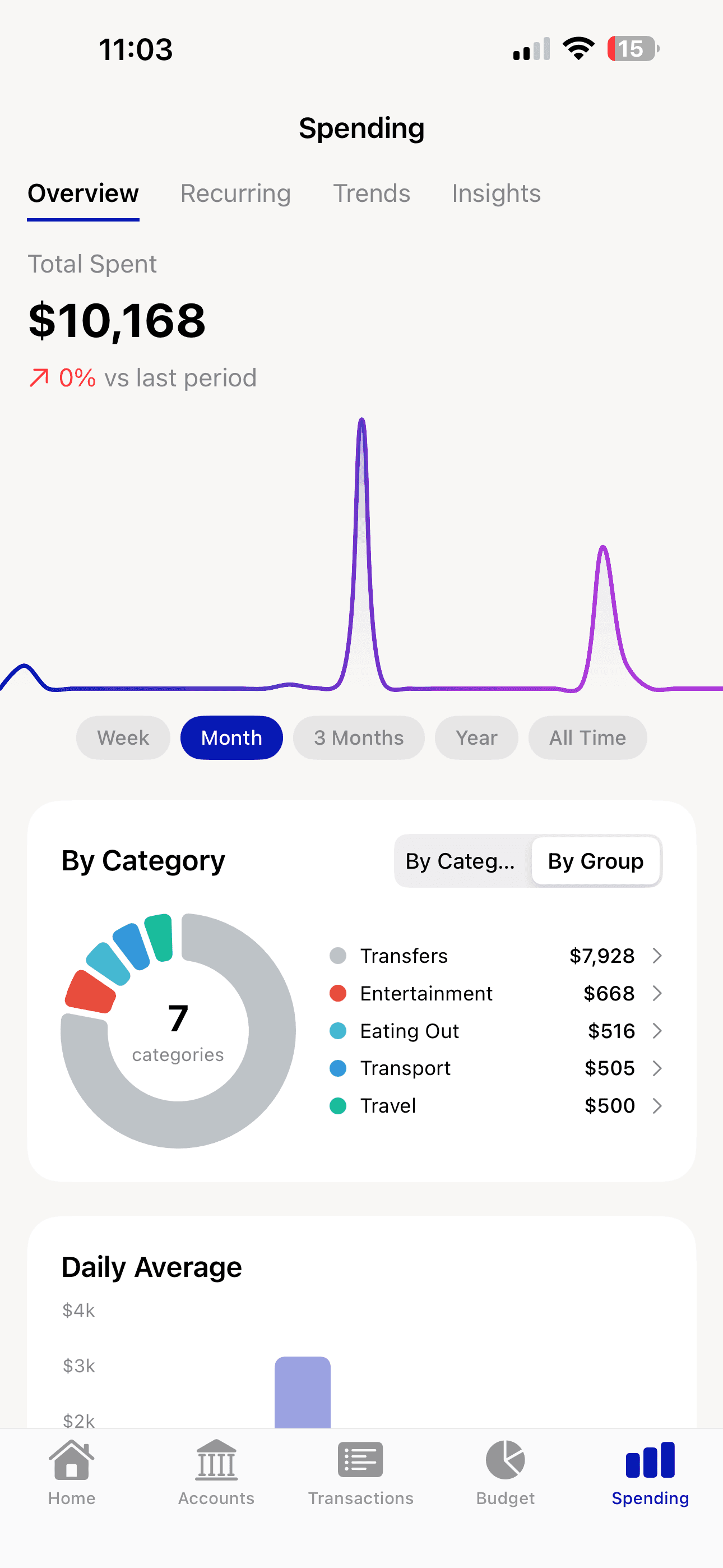 Layline app spending overview with charts and category breakdown